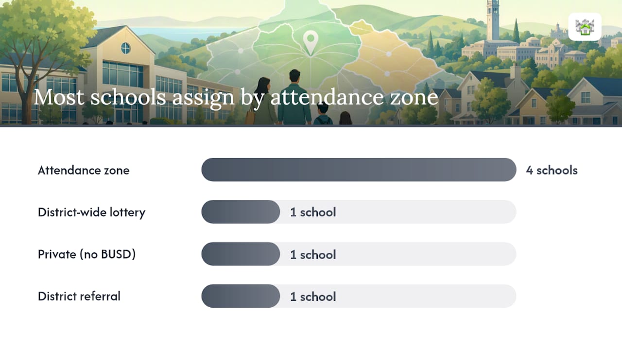 What we see families overlook about Berkeley school enrollment — overview diagram
