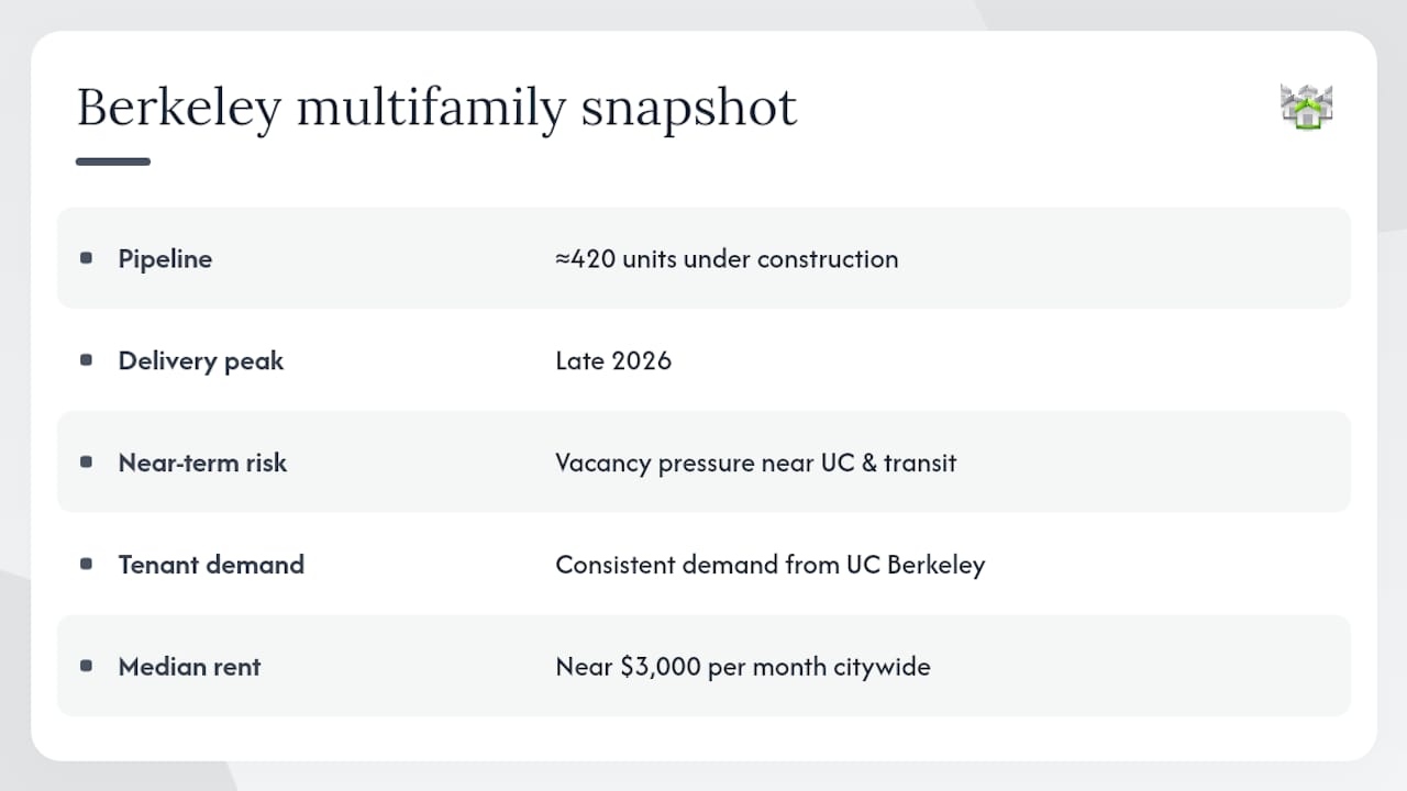 Berkeley rental market construction pipeline and rent comparison
