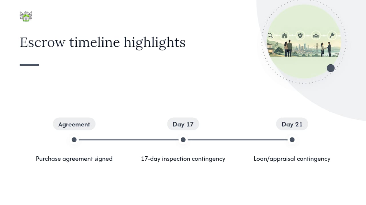 Step-by-step California escrow timeline diagram