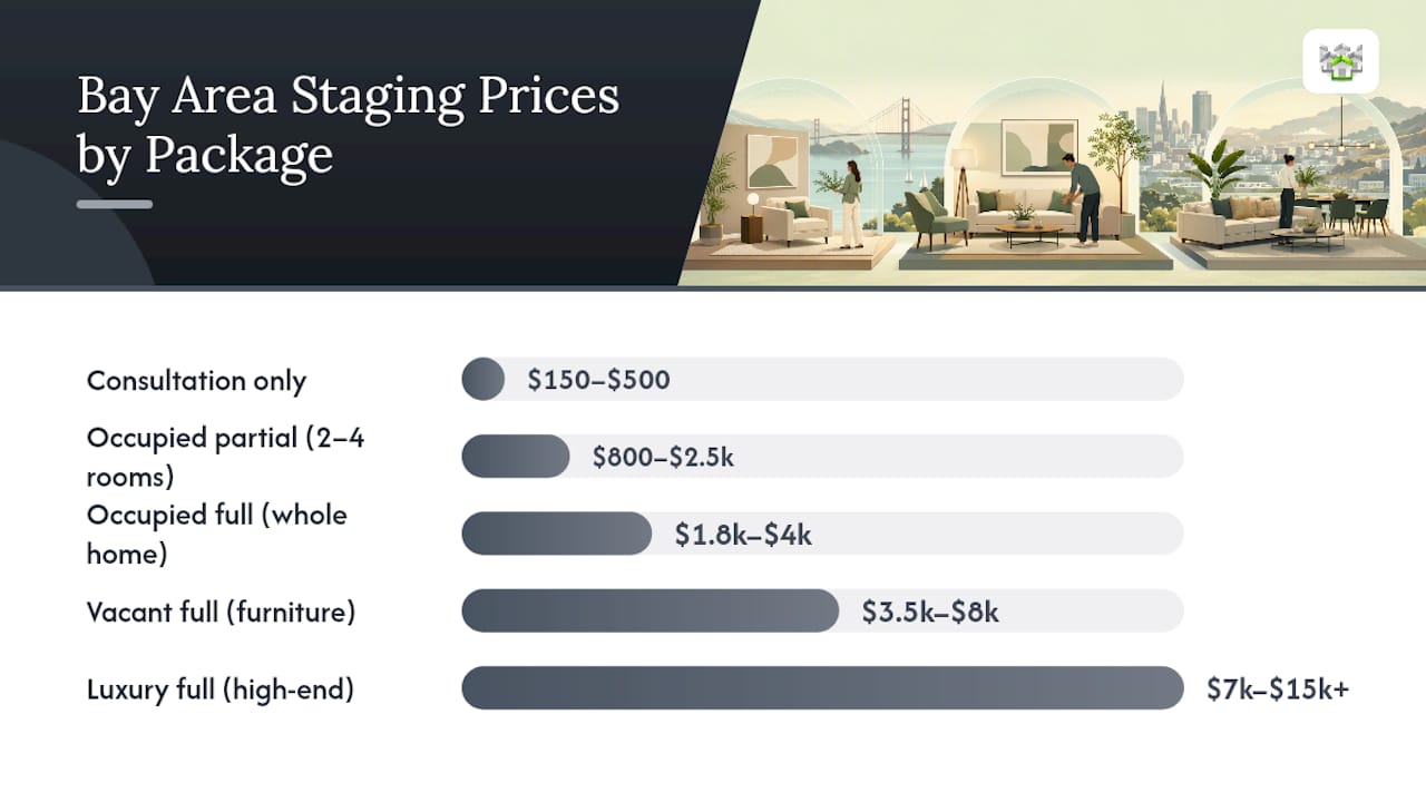 Comparison chart of Bay Area home staging packages and costs