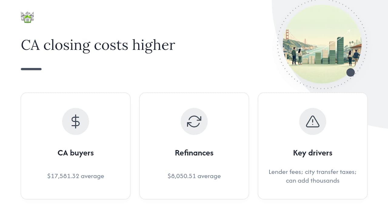 Bar chart comparing California and national average closing costs