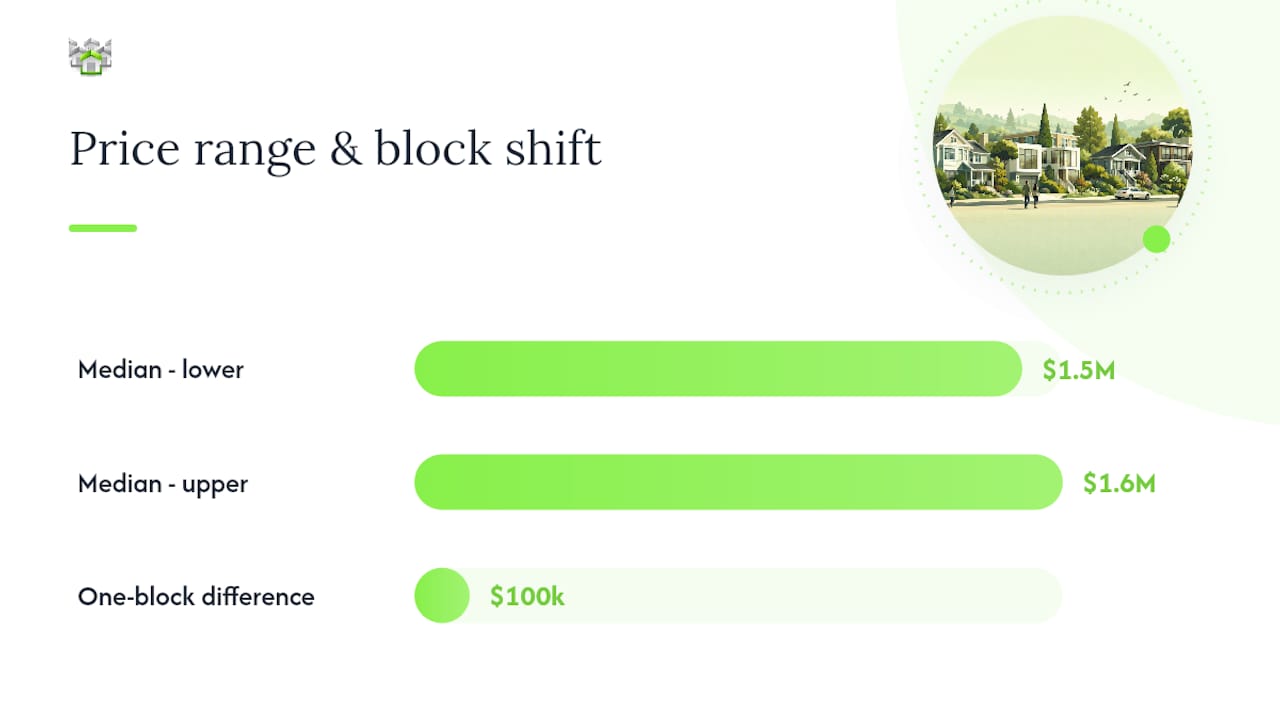 Rockridge median price and sale timeline