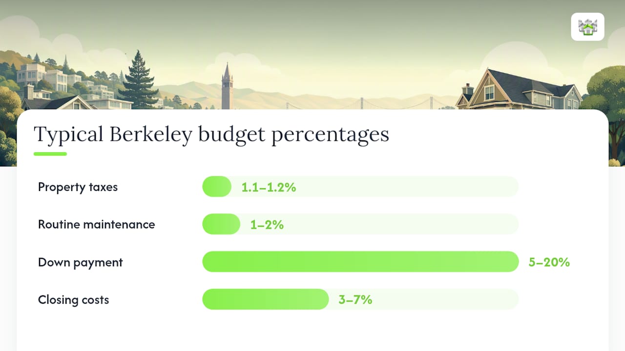Understanding the Home Buying Process in Berkeley: Setting Your Budget — overview diagram