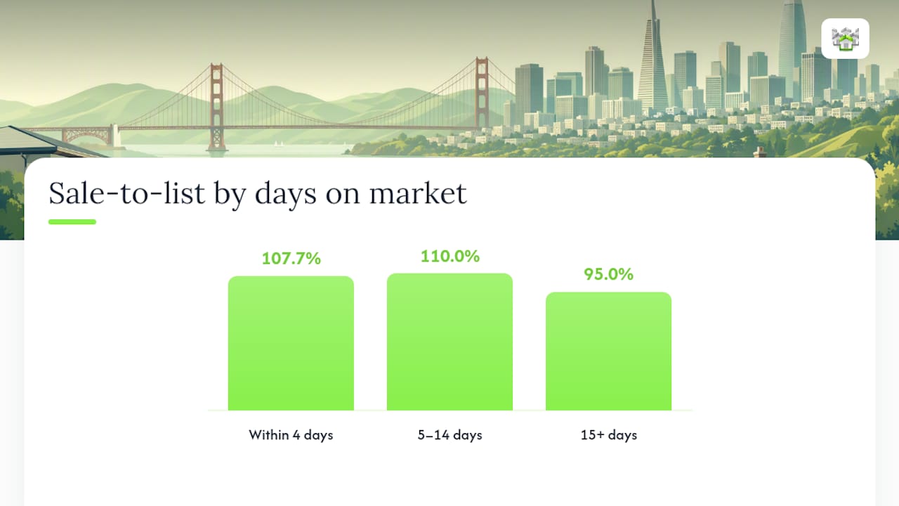 How Do Preemptive Offers Play Out in Bay Area Micro-Markets? — overview diagram