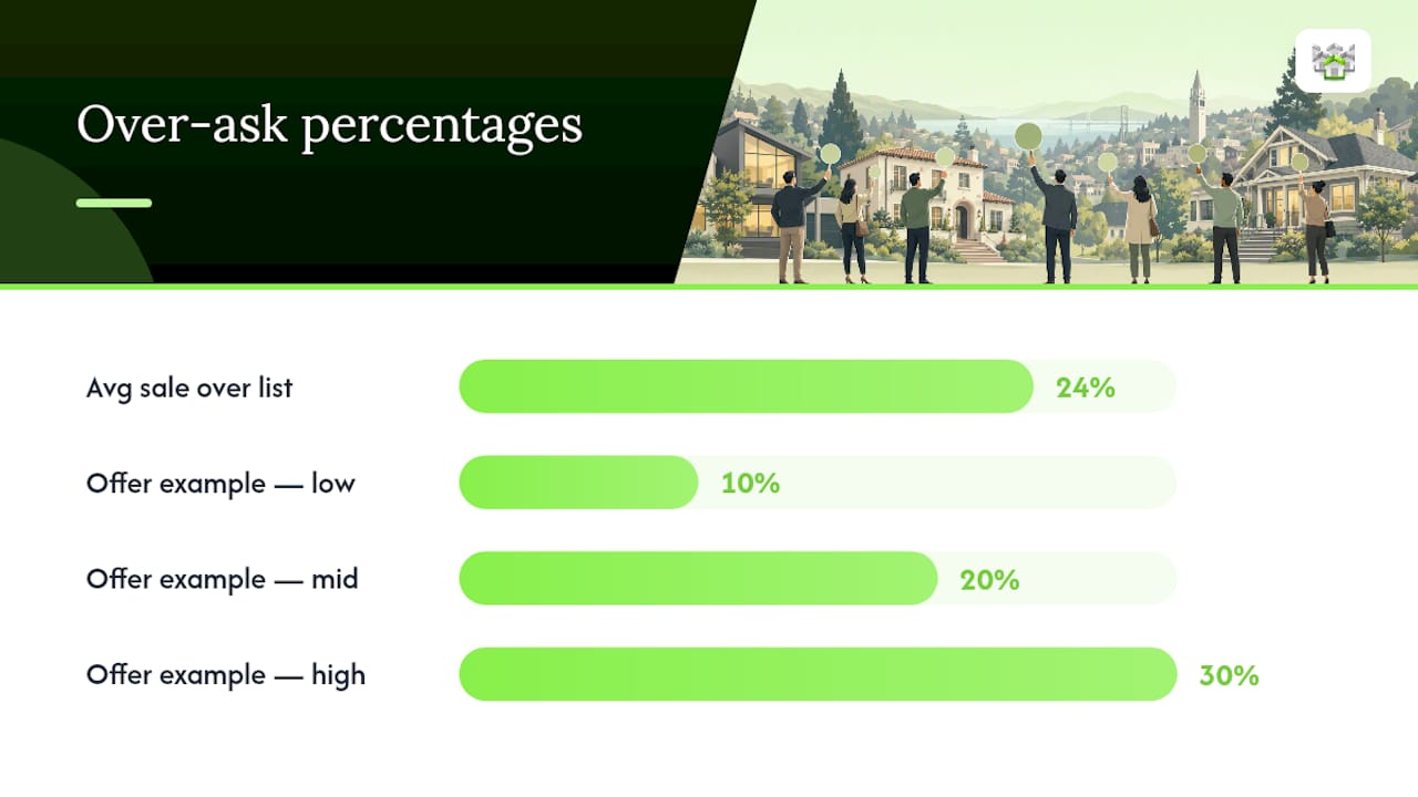 Understanding the Bidding War Berkeley Buyers Actually Face — overview diagram