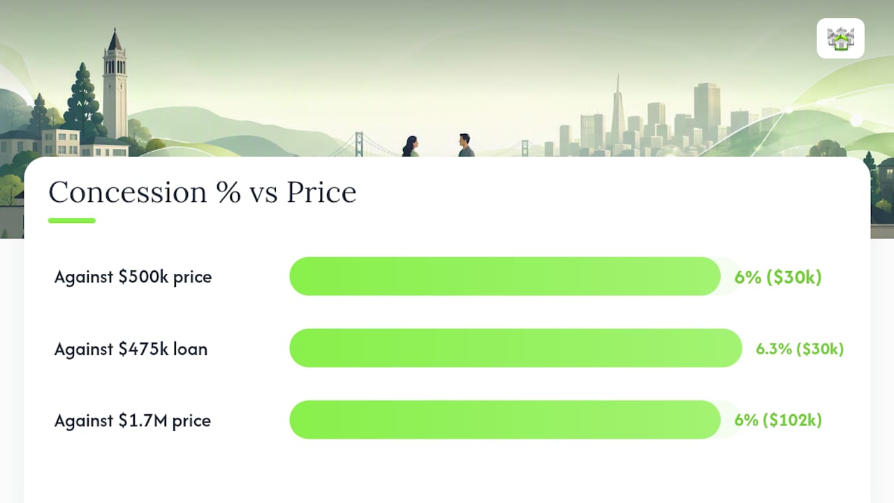 Seller concession percentage calculations compared