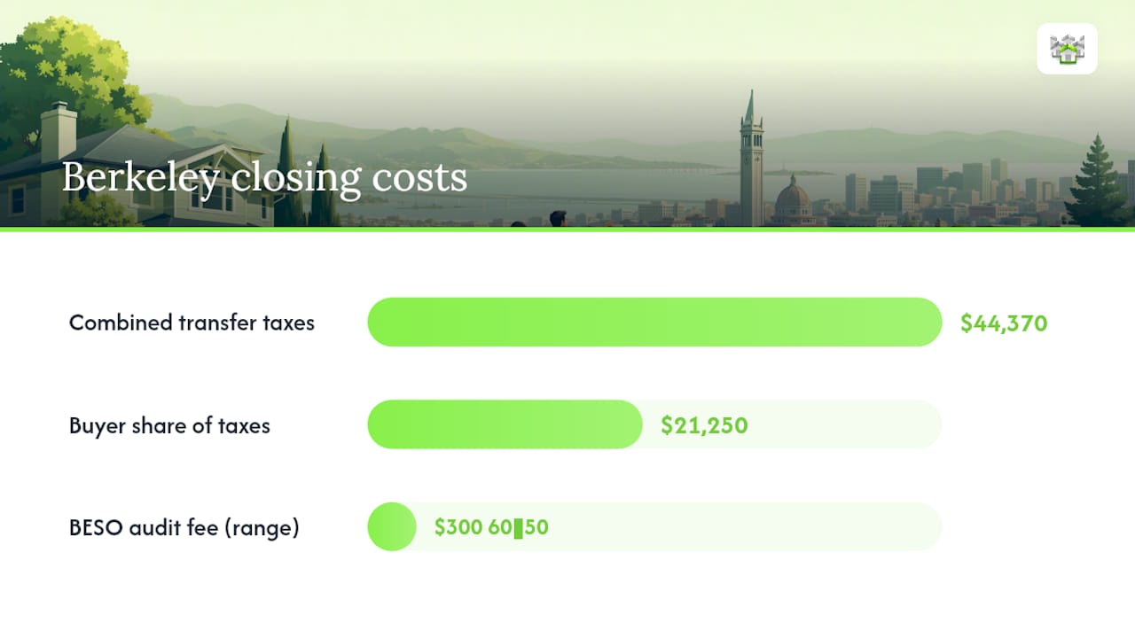 Berkeley-Specific Costs and Ordinances That Affect Concession Needs — overview diagram