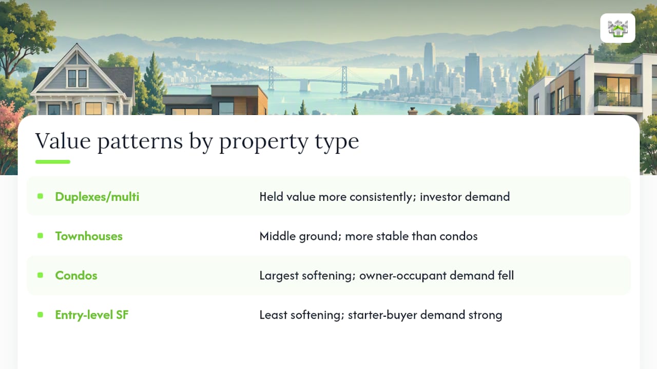 Condos, Multi-Family, and Townhouses: Not All Property Types Move Together — overview diagram